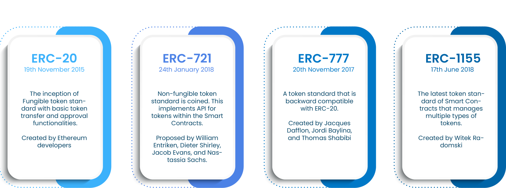 Introduction To Token Standards: ERC-20, ERC-721, ERC-777, And ERC-1155