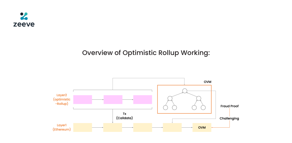 Optimistic rollups for scaling
