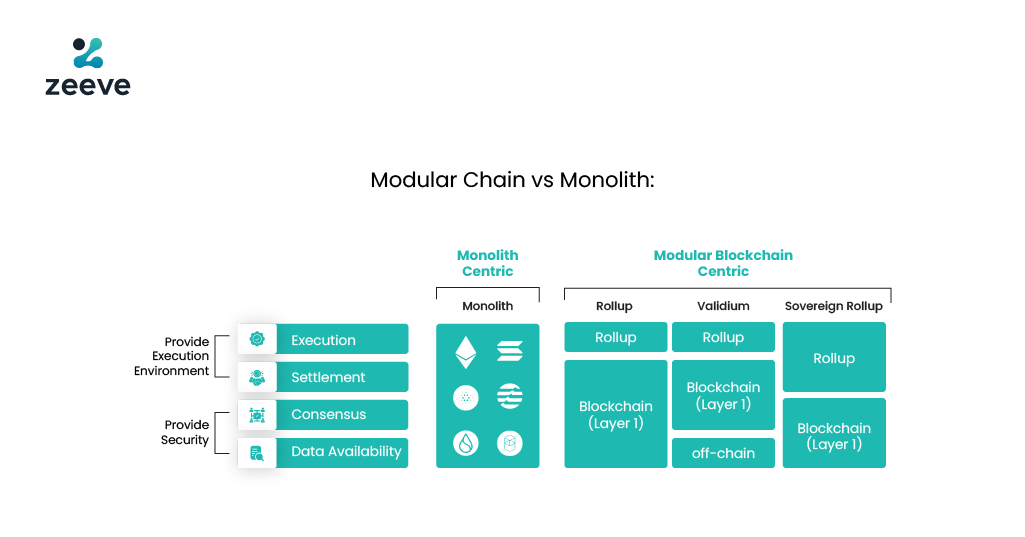 Modular Vs. Monolithic blockchain