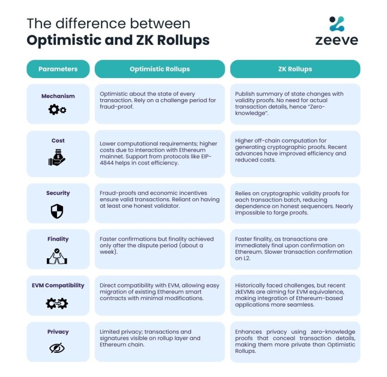 What are Layer-2 rollup networks? Everything You Need To Know