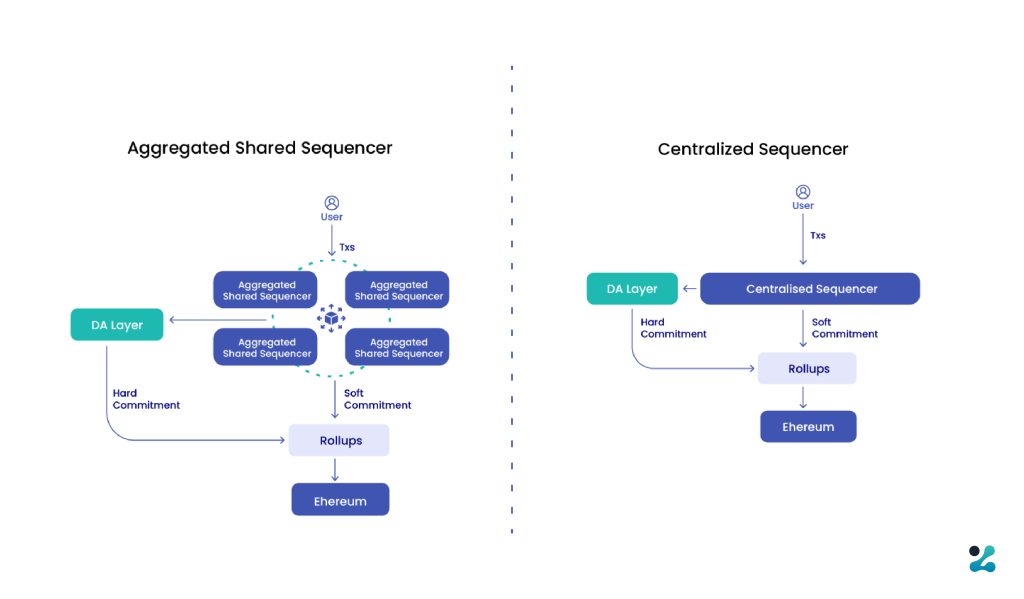 Layer2 Decentralized Sequencer