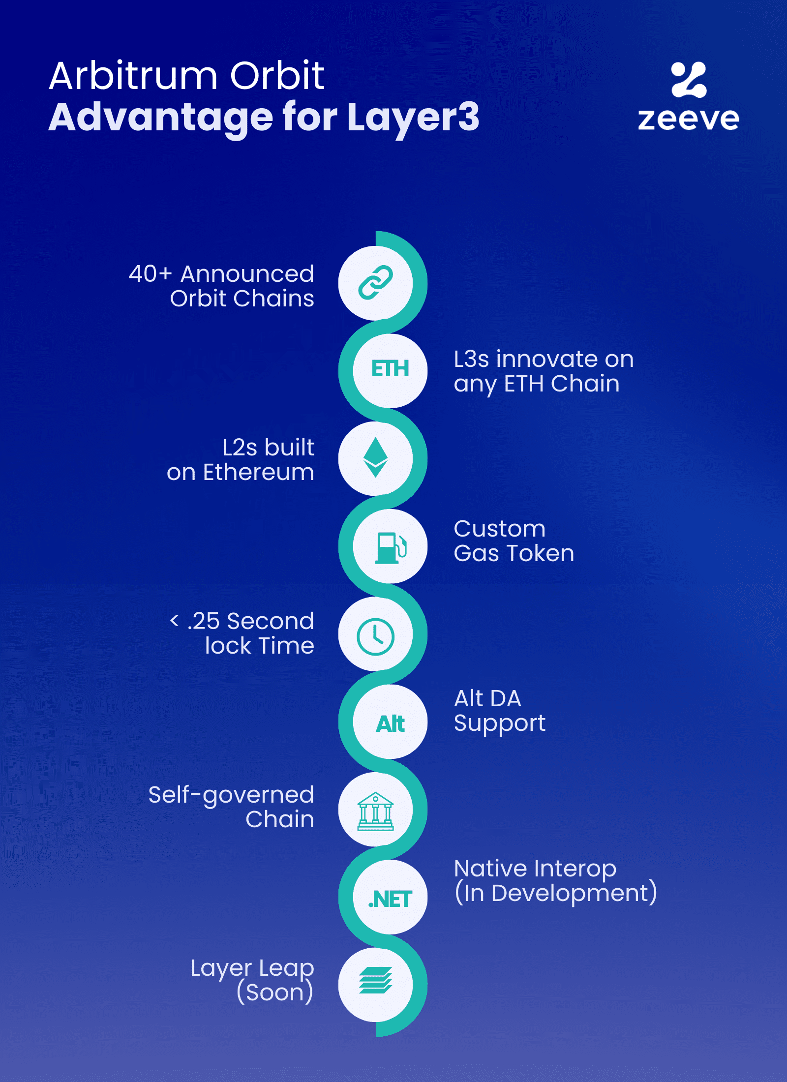 The Ultimate Arbitrum Orbit Advantage For All Things Layer3