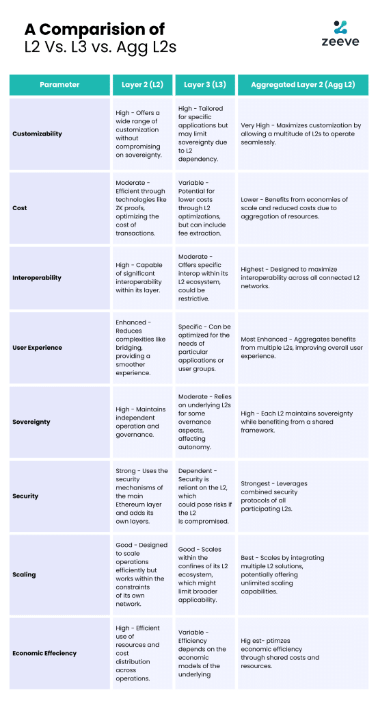 L2 vs L3 vs Agg L2 Rollups