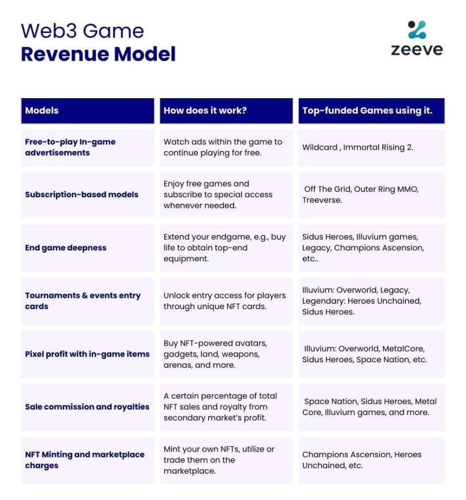 Web3 Gaming Revenue Models