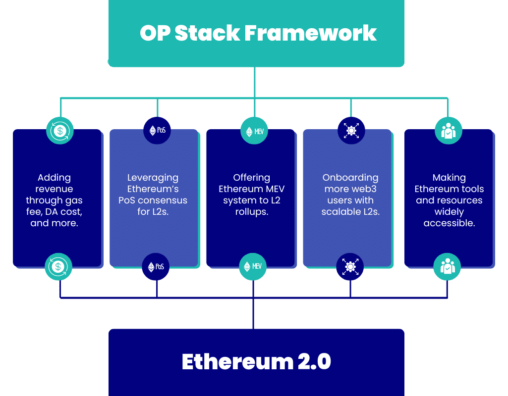 OP STack Powering Ethereum 2.0