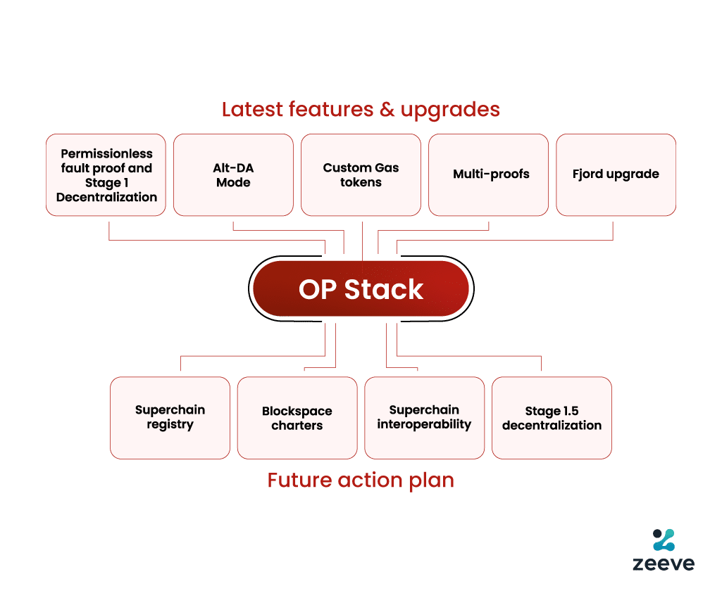 OP Stack upgrades in 2024  