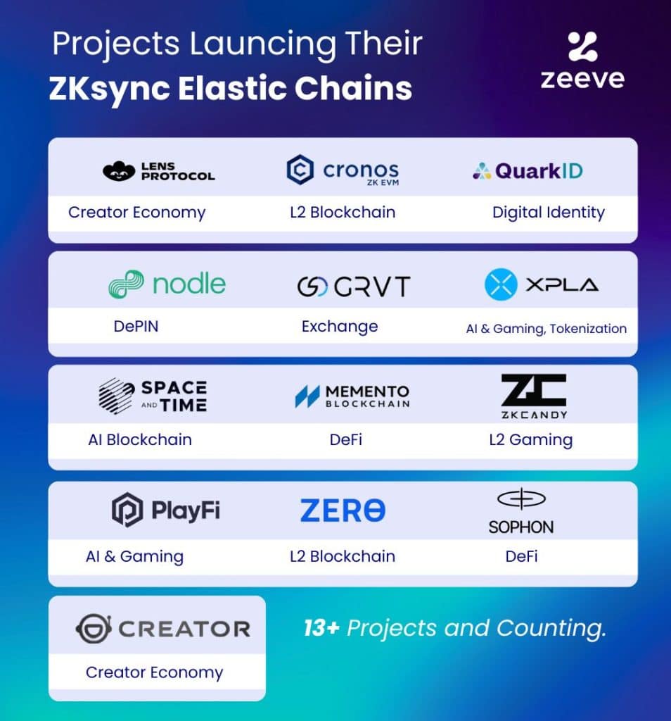 ZKsync elastic chain use cases