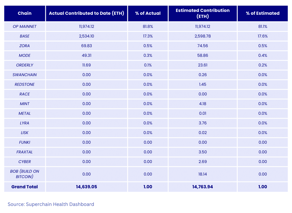 OP Stack contribution to Ethereum ecosystem