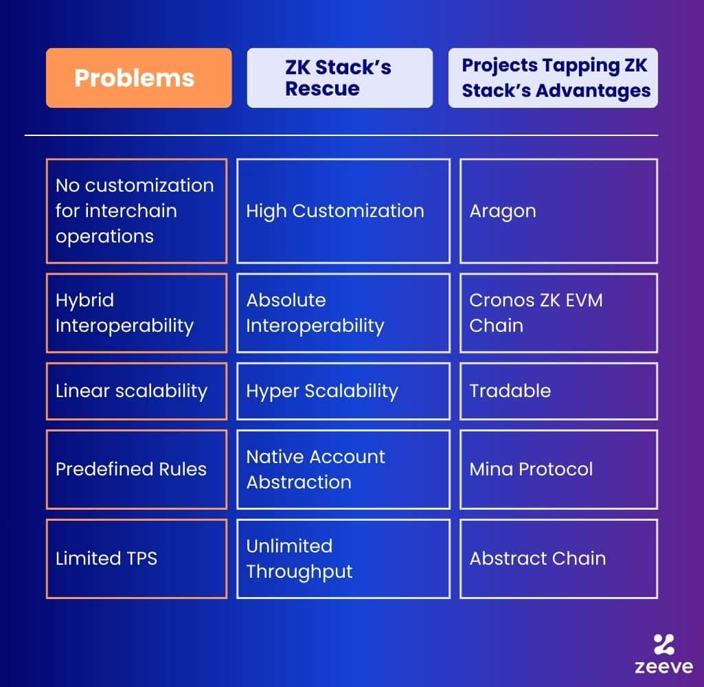 ZKSync ZK Stack benefits