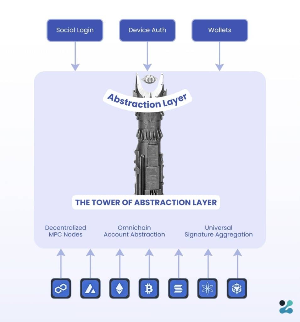 Chain abstraction for rollups and appchains