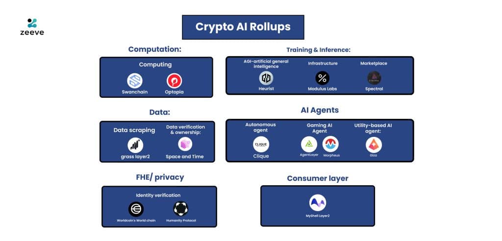 Crypto AI rollups