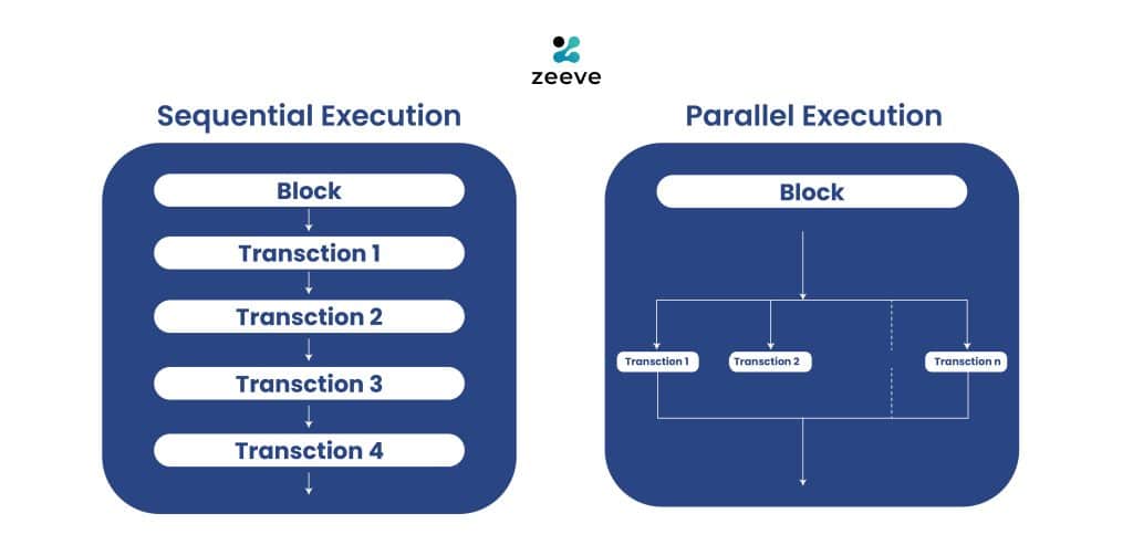 Parallel Transaction Execution in Hyperledger Besu