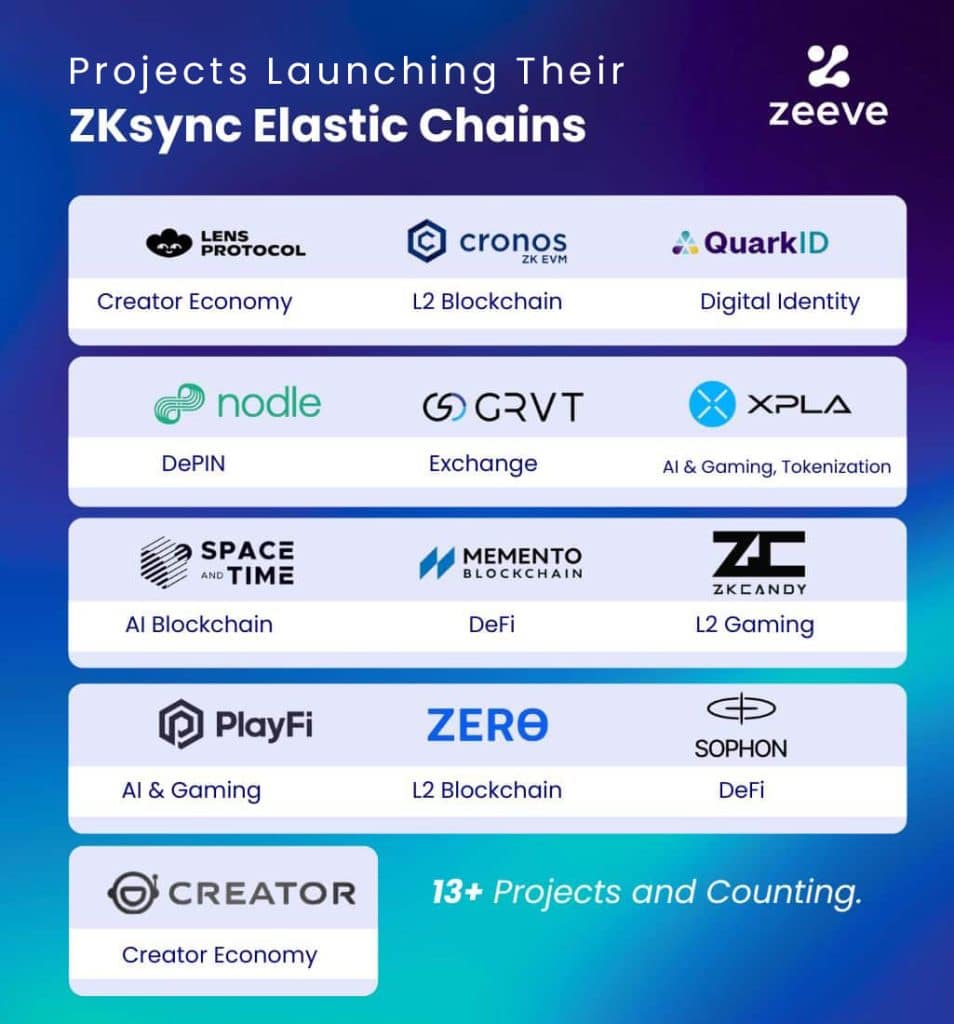 ZKsync Elastic Chain Projects