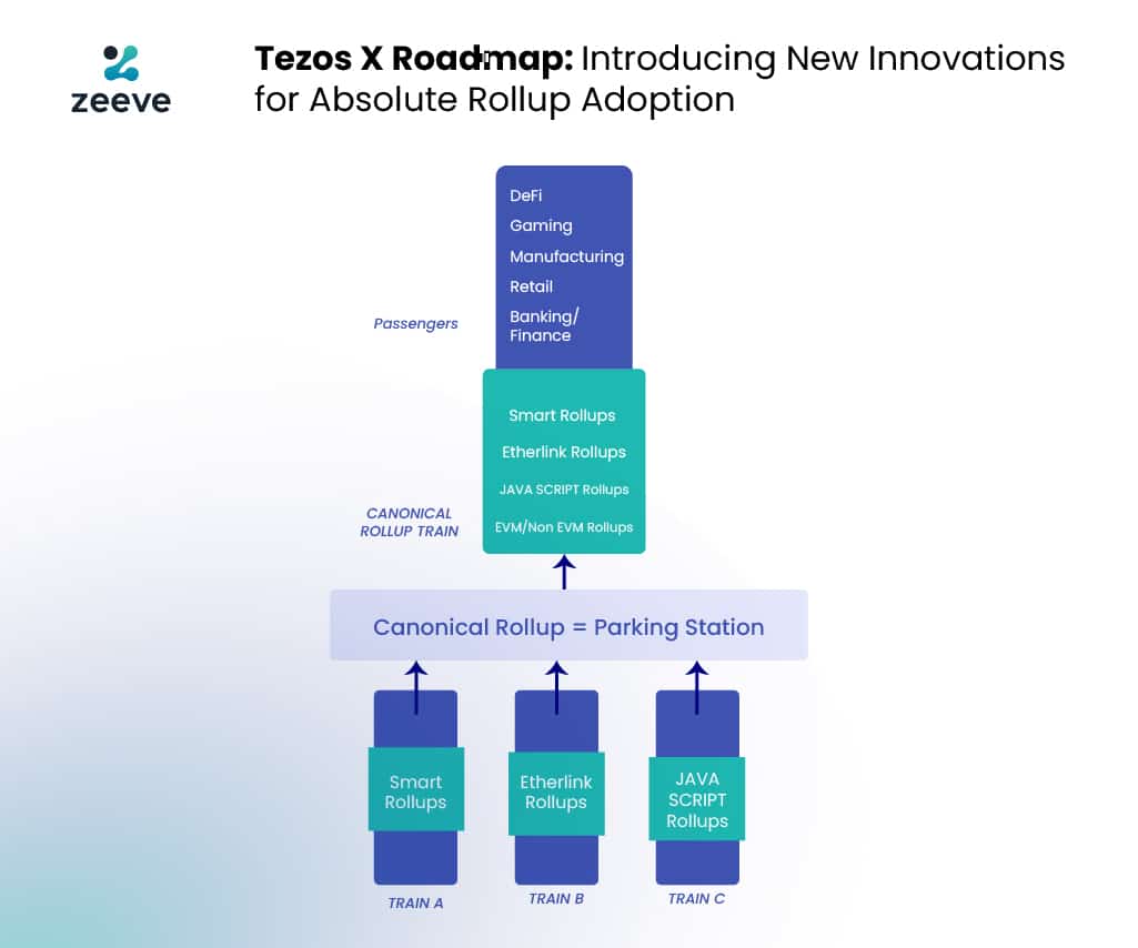 Tezos X Roadmap