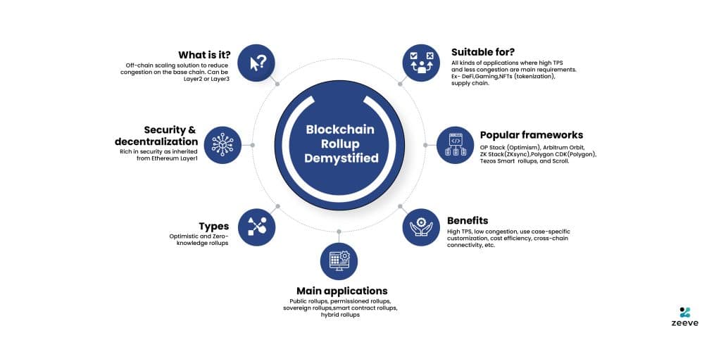 Blockchain rollups