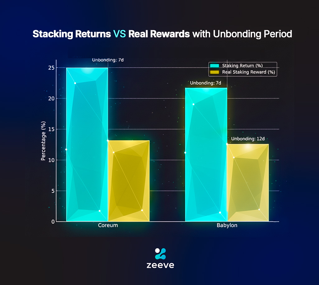 stacking returns